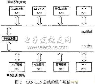 基于CANLIN总线的汽车通信网络设计与实现,第4张