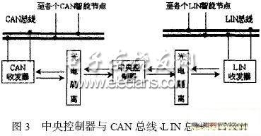 基于CANLIN总线的汽车通信网络设计与实现,第5张