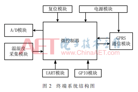 基于窄带物联网应用架构的温湿度控制系统设计,基于窄带物联网应用架构的温湿度控制系统设计,第4张