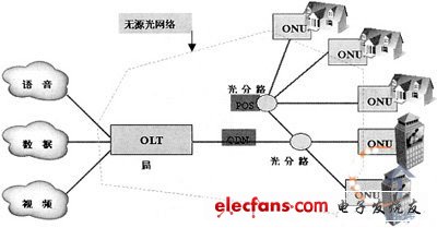 现有的FTTH技术探讨分析,第2张