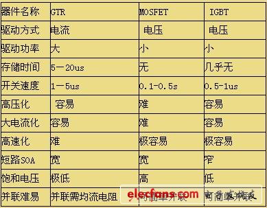 怎样去选择好逆变器功率器件,第2张