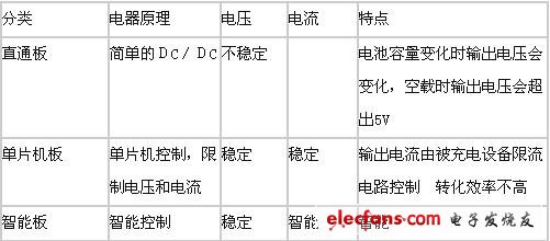 移动电源技术参数大介绍,第4张