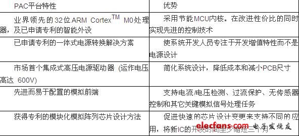 技领半导体推出PAC平台,第2张