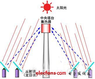 NTN开发出采用电动马达推动的光伏发电跟踪装置,第2张