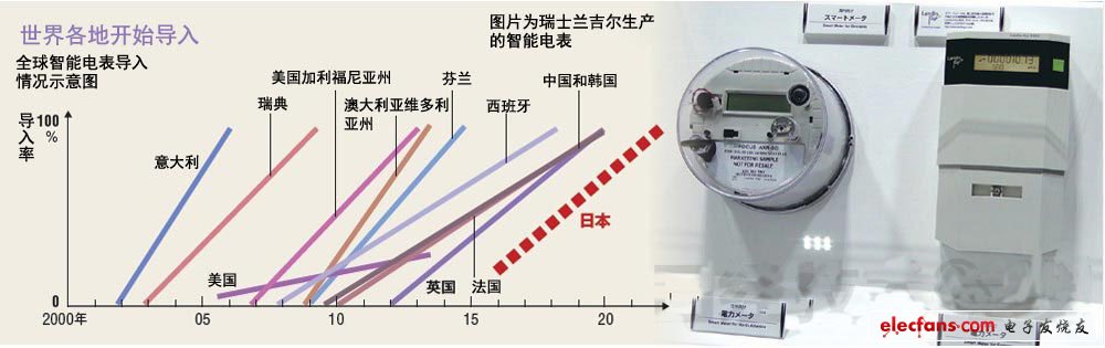 节能的关键，如何打好智能电表这张王牌,第3张