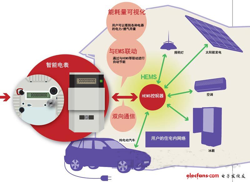 节能的关键，如何打好智能电表这张王牌,第4张