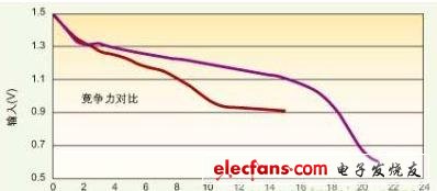 如何为便携式设备设计高效的DCDC转换器,第2张