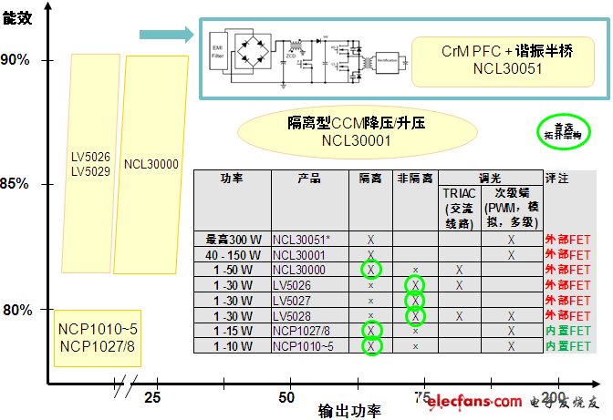 安森美半导体通用照明AC-DC LED驱动器方案,第2张