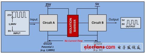 电流隔离增强EVHEV安全、性能和可靠性,第3张
