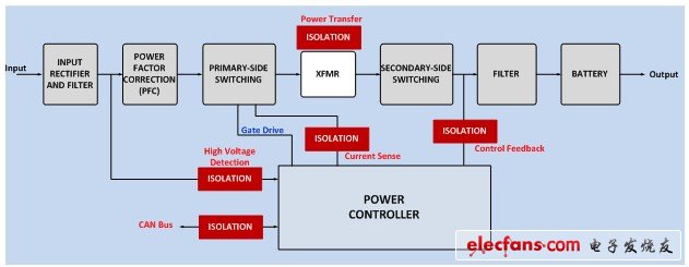 电流隔离增强EVHEV安全、性能和可靠性,第6张