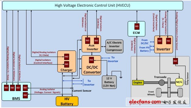 电流隔离增强EVHEV安全、性能和可靠性,第7张