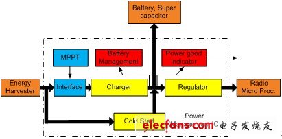 适用于能量采集应用的电源管理架构,第2张