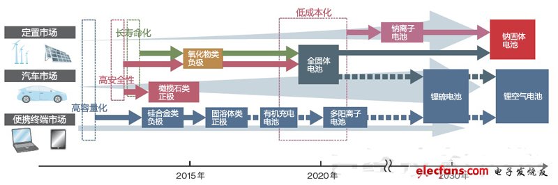 后锂电池时代：哪种电池技术会脱颖而出,第2张