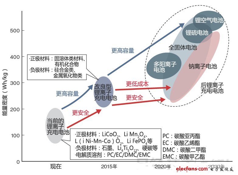 后锂电池时代：哪种电池技术会脱颖而出,第3张