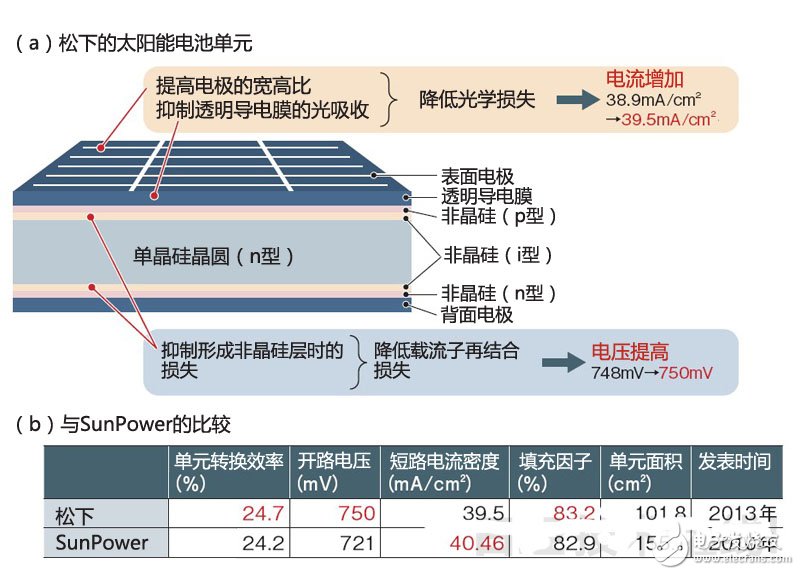 松下开发出转换效率达24.7％的晶体硅太阳能电池,第2张