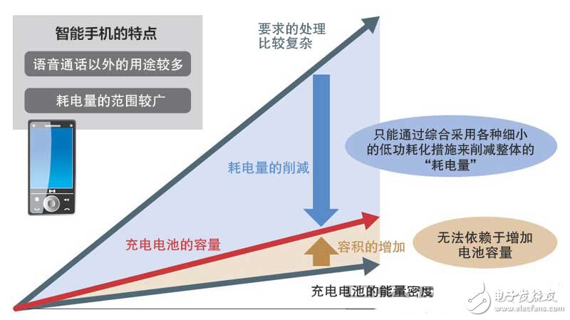 智能手机省电秘诀：看如何从设计源头来降低功耗,第2张