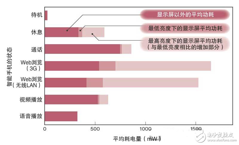 智能手机省电秘诀：看如何从设计源头来降低功耗,第3张