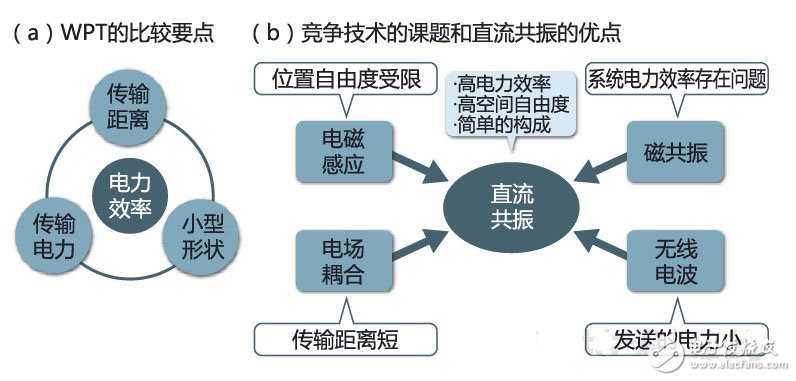 无线供电新方式：直流共振供电详解,第2张