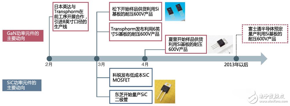 日企聚焦GaN功率元件，耐压600V产品成主流,第2张