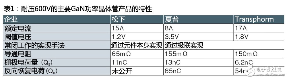 日企聚焦GaN功率元件，耐压600V产品成主流,第3张