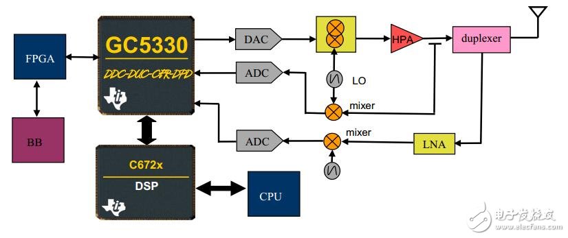 TI数字中频芯片GC6016配置与应用分析,第3张