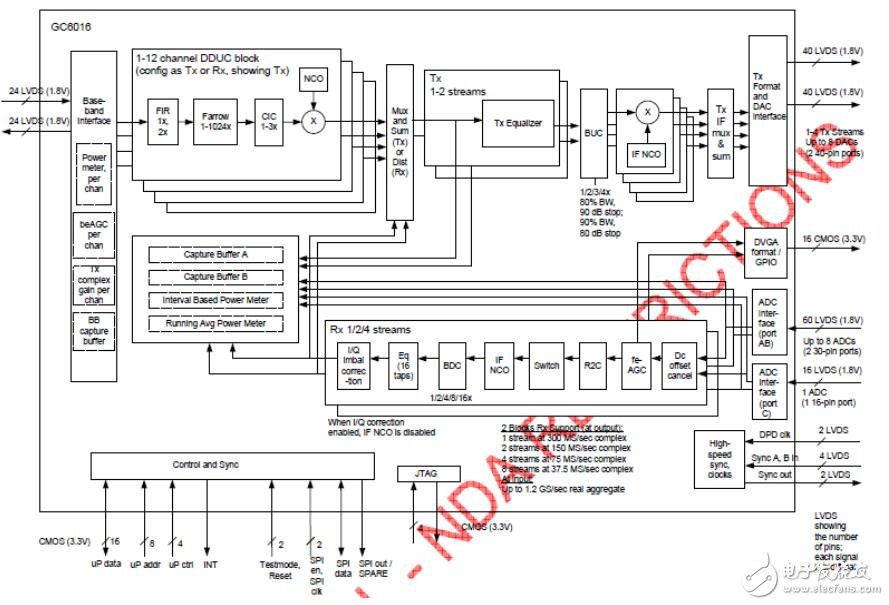 TI数字中频芯片GC6016配置与应用分析,第5张