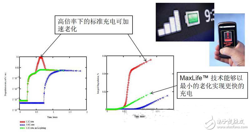 德州仪器Maxlife快速充电技术，延长锂离子电池循环寿命30%,第2张