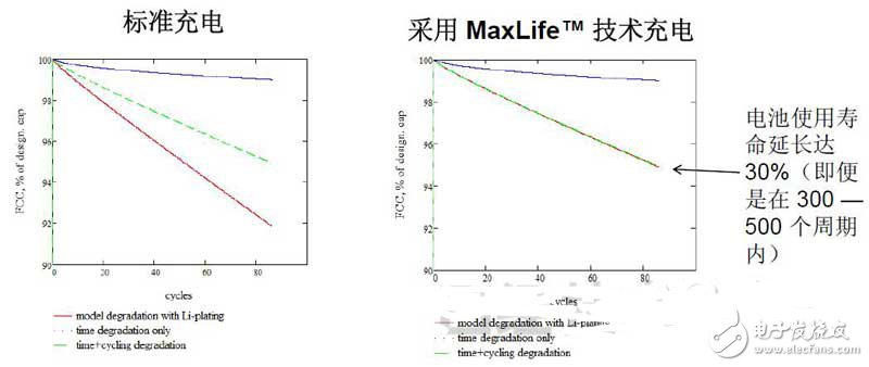 德州仪器Maxlife快速充电技术，延长锂离子电池循环寿命30%,第3张