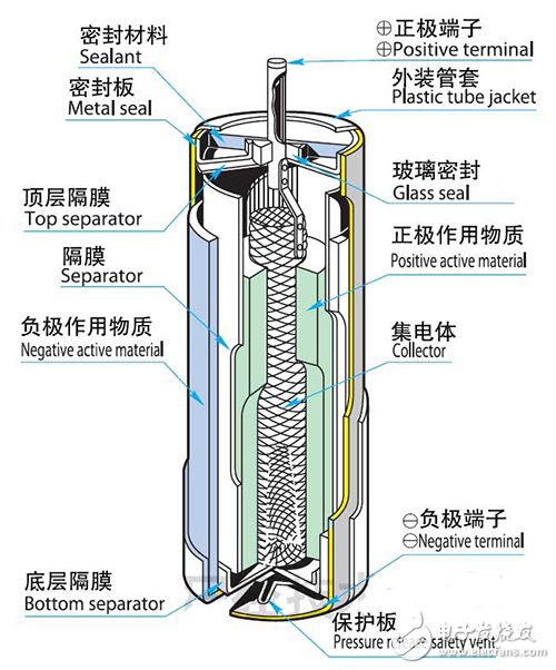 锂亚硫酰氯电池，无线传感器网络电源新选择,第2张