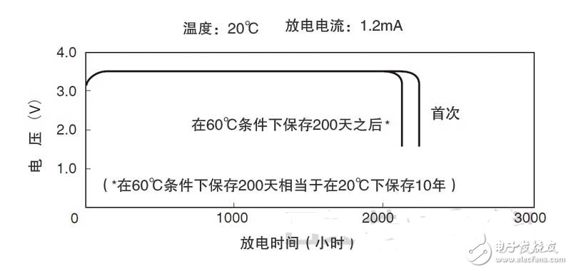 锂亚硫酰氯电池，无线传感器网络电源新选择,第4张