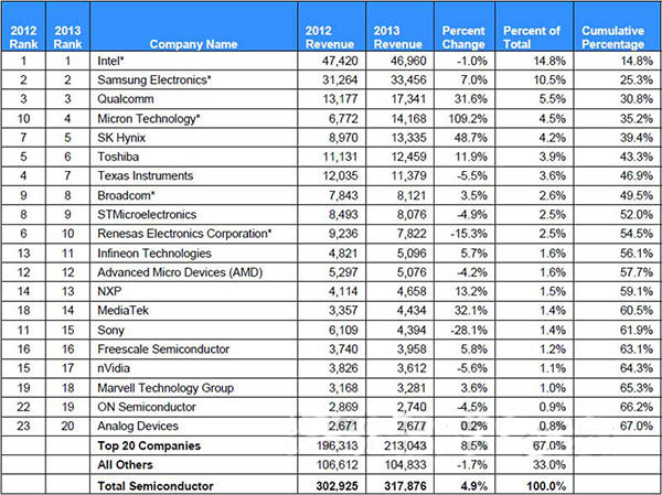2013半导体份额排名:Intel三星高通分列前三,第2张