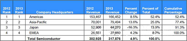 2013半导体份额排名:Intel三星高通分列前三,第3张