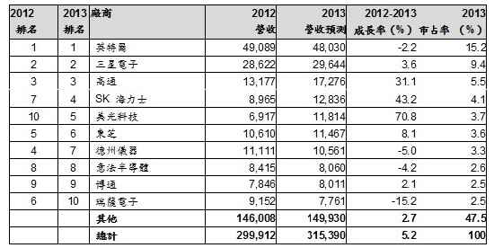 2013半导体份额排名:Intel三星高通分列前三,第4张