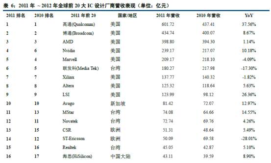 2014年展望：半导体及本土IC大趋势,第2张