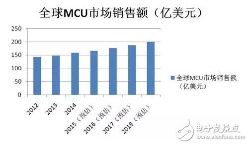 中国MCU厂商迎来了发展的最好时机,第2张
