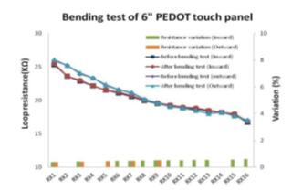 6寸柔性AMOLED显示模组与PEDOT触控面板的技术整合,第7张