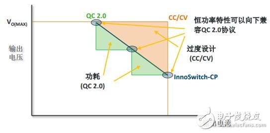 PI：InnoSwitch - CP系列产品助力快速充电器设计应用,第5张