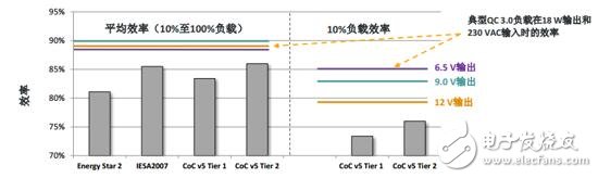 PI：InnoSwitch - CP系列产品助力快速充电器设计应用,第6张