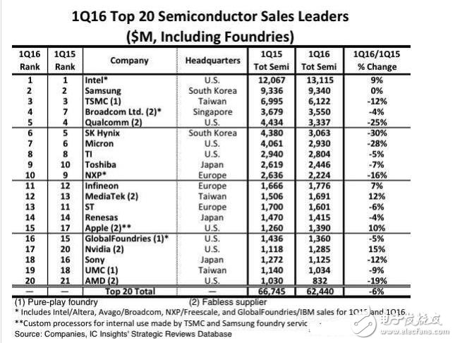 全球半导体厂商排名，华为海思位居22,第2张