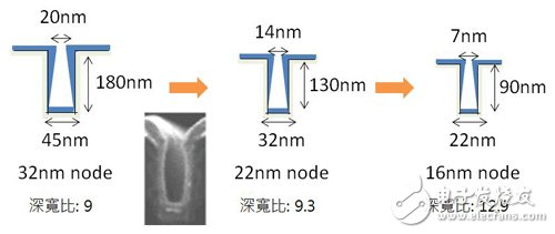 为什么说7nm工艺对半导体来说是个大挑战,第7张