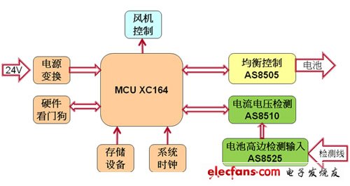 AMS+Infineon动力电池管理系统解决方案,动力电池BMS（电池管理系统）,第2张