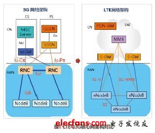 面向LTE时代的分组承载网,第2张