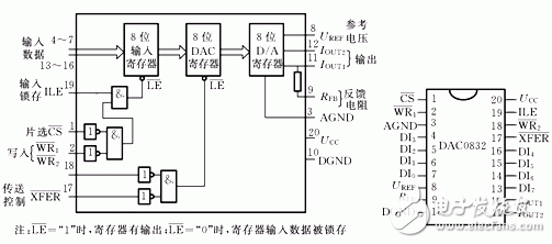 DAC0832中文资料 DAC0832引脚图与应用电路程序,DAC0832引脚图,第2张