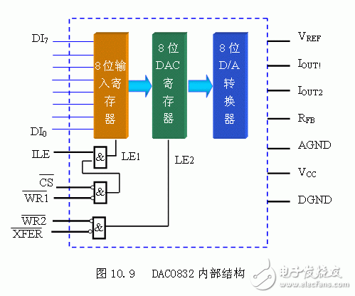 DAC0832中文资料 DAC0832引脚图与应用电路程序,DAC0832内部结构,第3张