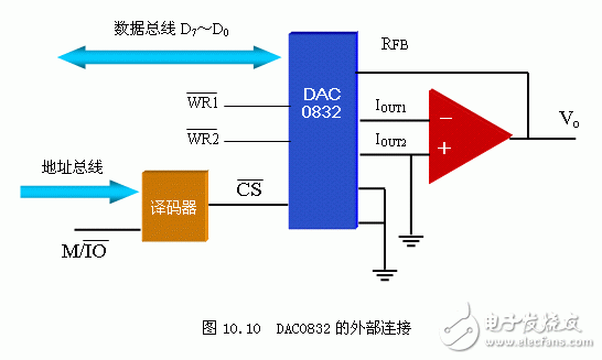 DAC0832中文资料 DAC0832引脚图与应用电路程序,DAC0832外部连接,第15张