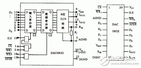 DAC0832中文资料 DAC0832引脚图与应用电路程序,第31张