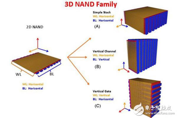 3D NAND技术工艺发展与主流内存标准探讨,3D NAND技术工艺发展与主流内存标准探讨,第2张