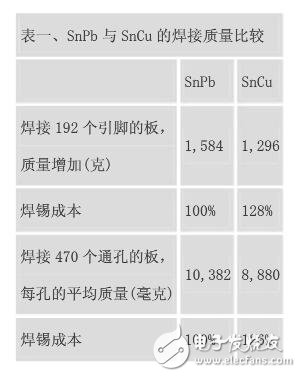 无铅焊接：控制与改进工艺,第2张