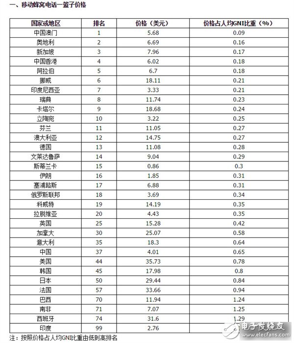 电联报告称我国电信资费水平属于中低端,电联报告称我国电信资费水平属于中低端,第2张