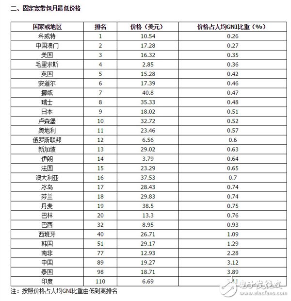 电联报告称我国电信资费水平属于中低端,电联报告称我国电信资费水平属于中低端,第3张